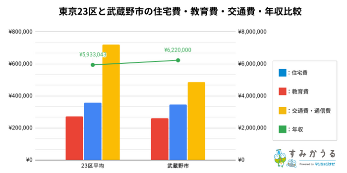 グラフ1：東京23区と武蔵野市の住宅費・教育費・交通費・年収比較（2026年3月時点すみかうる調べ）