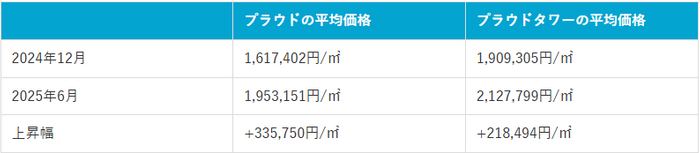 画像4：23区内のプラウド・プラウドタワーから見える2024年12月と2025年6月比較（マンションナビ調べ）