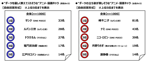 &ldquo;ダーツを優しく教えてくれそうな&rdquo;アニメ・漫画キャラ／&ldquo;ダーツの立ち姿が美しそうな&rdquo;アニメ・漫画キャラ