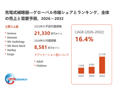 上記の図表/データは、QYResearchの最新レポート「充電式補聴器―グローバル市場シェアとランキング、全体の売上と需要予測、2026~2032」から引用されています。