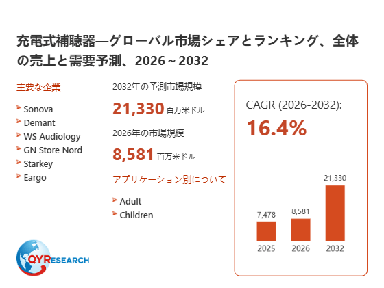 上記の図表/データは、QYResearchの最新レポート「充電式補聴器―グローバル市場シェアとランキング、全体の売上と需要予測、2026~2032」から引用されています。