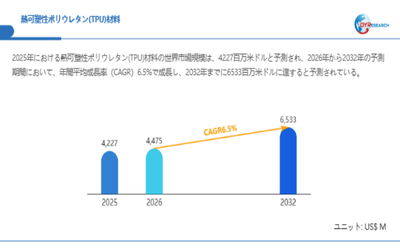 上記データは、QYResearch報告書「熱可塑性ポリウレタン(TPU)材料―グローバル市場シェアとランキング、全体の売上と需要予測、2026～2032」に基づく