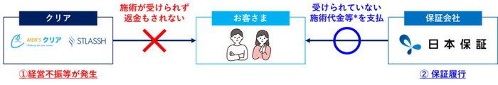顧客向け契約付帯型の「前払金保証」サービスイメージ図