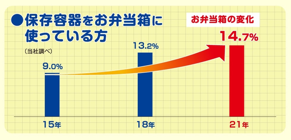 お弁当総合調査結果お弁当箱の変化推移(当社調べ)