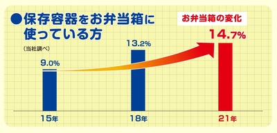 お弁当総合調査結果お弁当箱の変化推移(当社調べ)