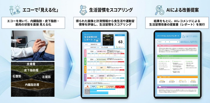 生活習慣超音波評価「お腹ソムリエ」&reg;
