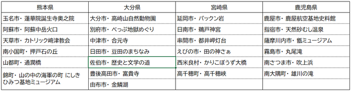 第1弾公開市町村一覧(熊本県、大分県、宮崎県、鹿児島県)