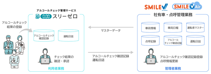 社有車・点呼管理業務テンプレートとスリーゼロの連携イメージ