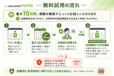 最大10日間、実際の環境で試せる 自動契約なし・本契約時は環境を引き継ぎ！