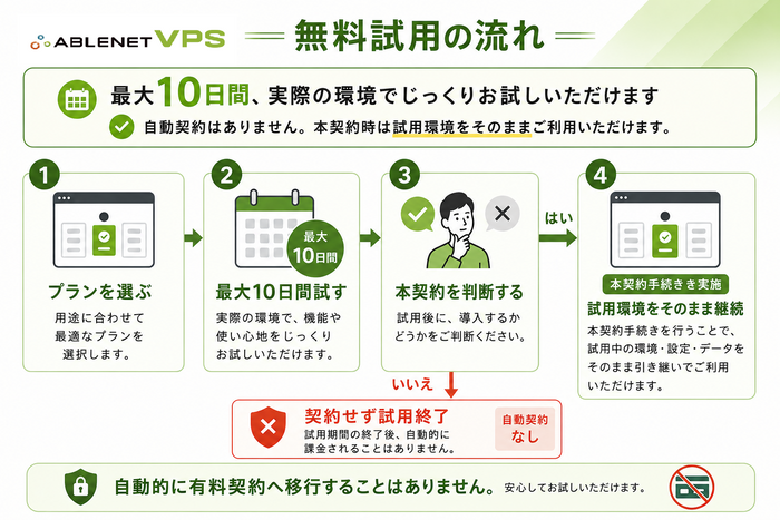 最大10日間、実際の環境で試せる 自動契約なし・本契約時は環境を引き継ぎ！