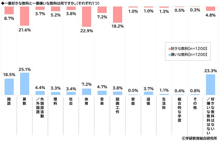 好きな教科・嫌いな教科（小学生）