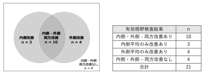図2　FPP摂取1ヶ月後の中心視野(内側)・周辺視野 (外側)におけるUFOVの反応時間の短縮
