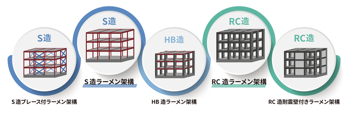 図2：構造設計支援システム「BROWNIE」の適用架構形式