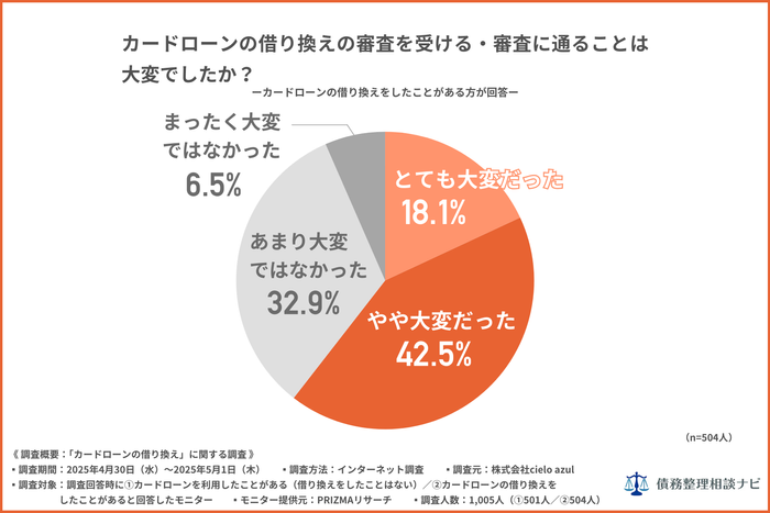 カードローンの借り換えの審査を受ける・審査に通ることは大変でしたか