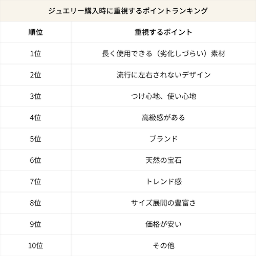 ジュエリー購入時に重視するポイントランキング