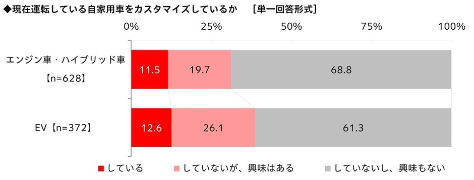 現在運転している自家用車をカスタマイズしているか