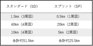 スタンダード・スプリントの距離