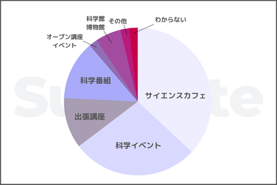 結果グラフ(選択肢別)