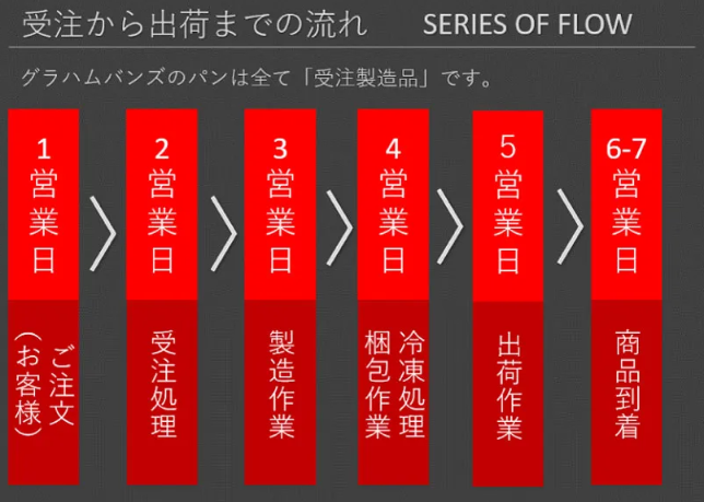 出来立てをすぐに冷凍してお届け