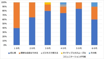 <2:学びたい言語の語学レベル>