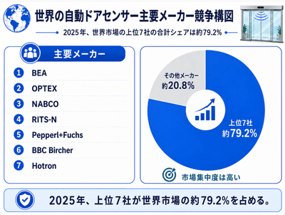 図.   自動ドアセンサー, グローバル市場の競争環境