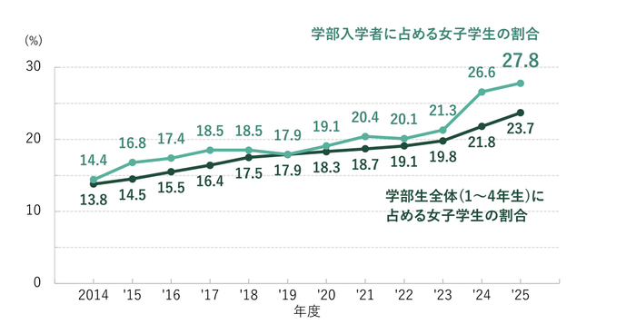 学部生に占める女子学生の割合