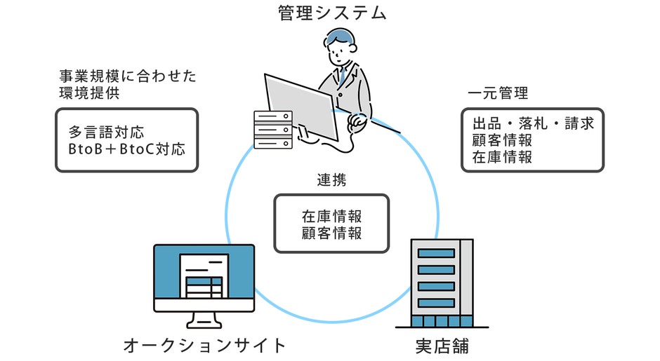 実店舗・Webで展開するリユース販売企業のオークションシステム