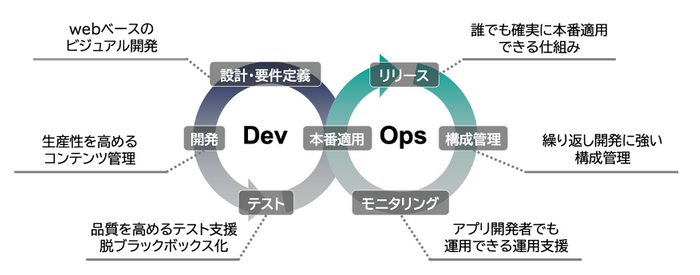 DevOps