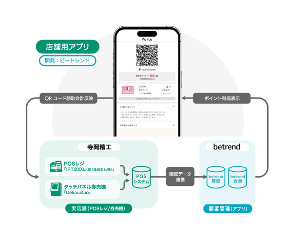 図2 寺岡精工製POSレジ/タッチパネル券売機との連携イメージ