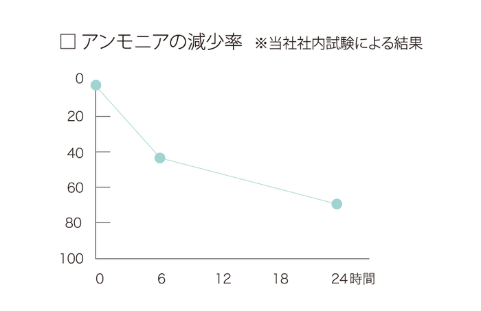 消臭性