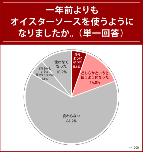オイスターソースを使うようになったか