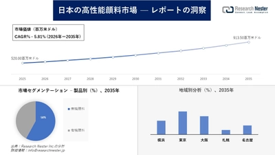 日本の高性能顔料市場調査の発展、傾向、需要、成長分析および予測2026―2035年