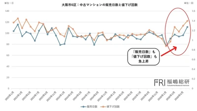 大阪都心のマンションは高すぎるのか？ 値下げ急増の理由