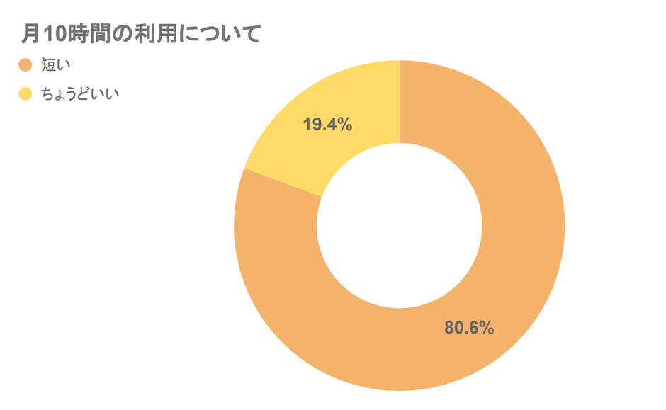 アンケート結果(1)