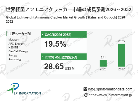 図.   軽量アンモニアクラッカー世界総市場規模
