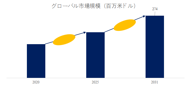 図.   環形電気外科的切除手術（LEEP）世界総市場規模