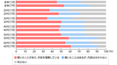【図1】脱プラスチック 言葉の知名度・認知度 (単一回答 1月調査n=972 7月調査n=961)