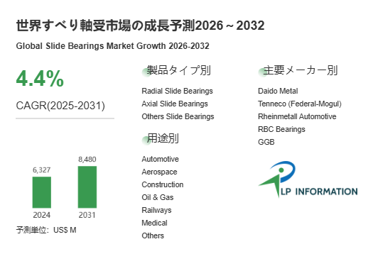 図.   すべり軸受世界総市場規模