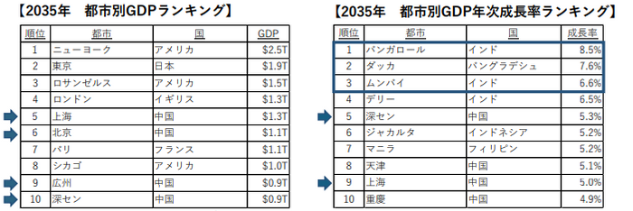 出典:World Economic Forum、SVPジャパン作成 https://www.weforum.org/agenda/2019/10/cities-in2035?fbclid=IwAR2t7QZ7DnQOxFfjFew42dIPKr6yJ6jBygdHn_PN0T9IA1WXYW3njOyTRCI