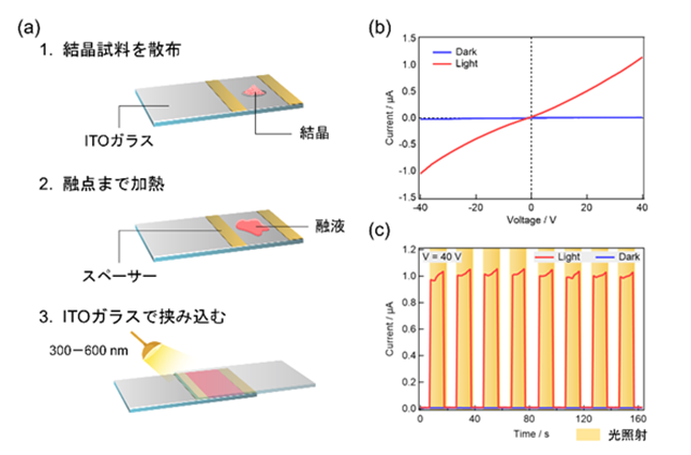 図2：融解挙動を利用した光電子デバイスの作製手順（a）と作製したデバイスの電流－電圧特性（b）