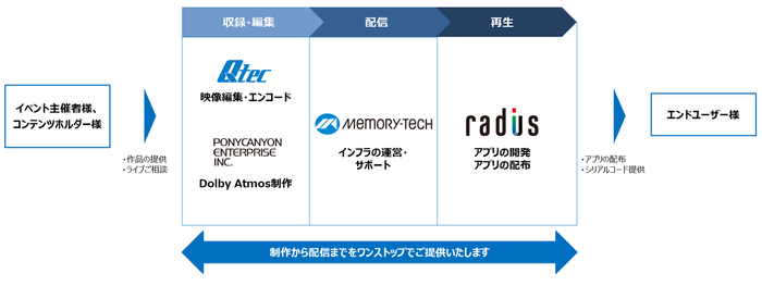 各社の役割