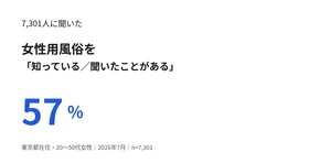 女性用風俗の認知・利用実態を調査　 東京都在住の女性7,301人に聞いた「女風白書」を公開