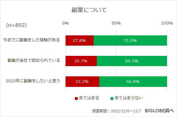 副業について