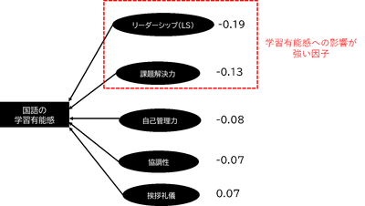 国語の学習有能感への影響が強い因子