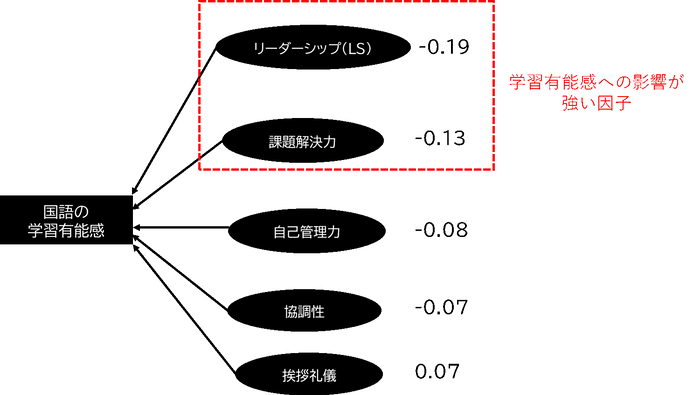 国語の学習有能感への影響が強い因子