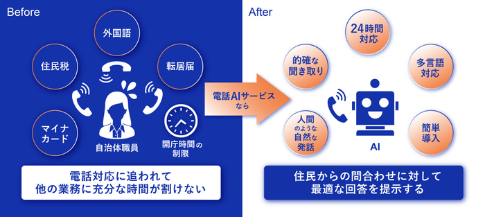 電話AIサービスの活用イメージ