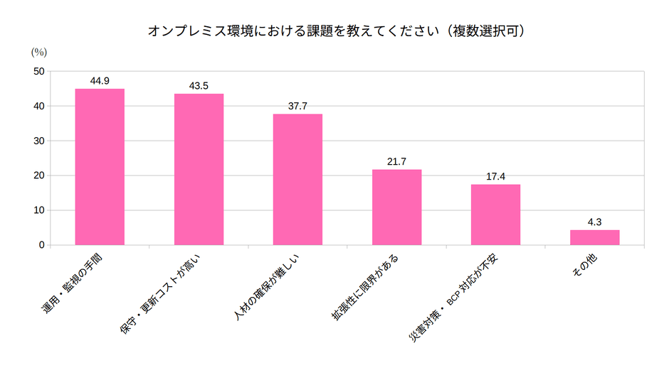 オンプレミス環境における課題を教えてください