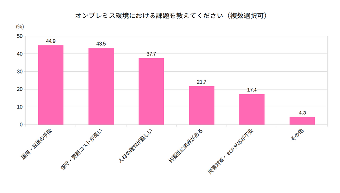 オンプレミス環境における課題を教えてください