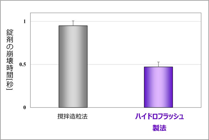 図2. LX含有錠剤の製造方法による崩壊時間への影響