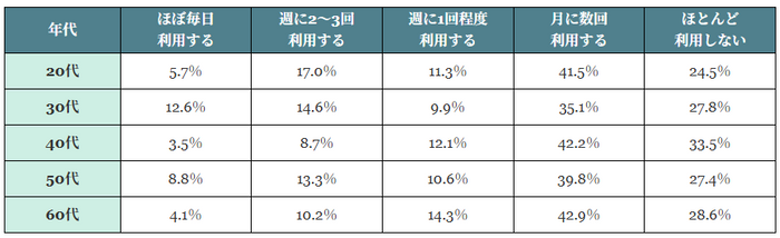 (表)【年代別】フリーWi-Fi利用頻度